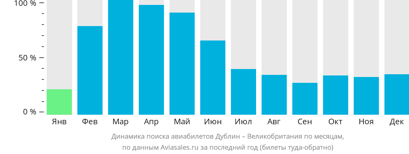 Динамика поиска авиабилетов из Дублина в Великобританию по месяцам