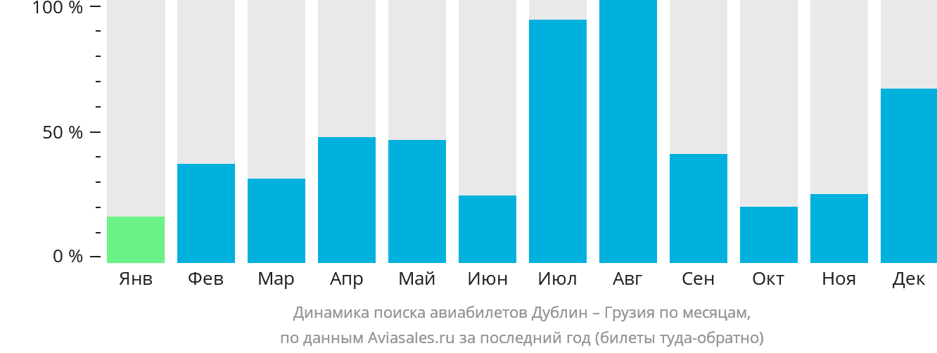 Динамика поиска авиабилетов из Дублина в Грузию по месяцам