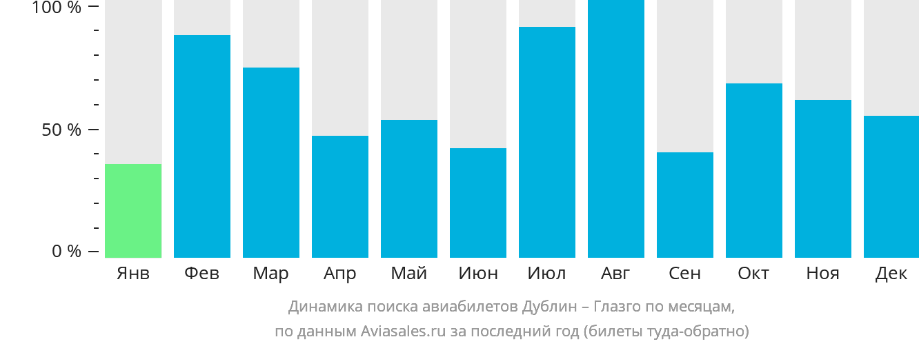 Динамика поиска авиабилетов из Дублина в Глазго по месяцам