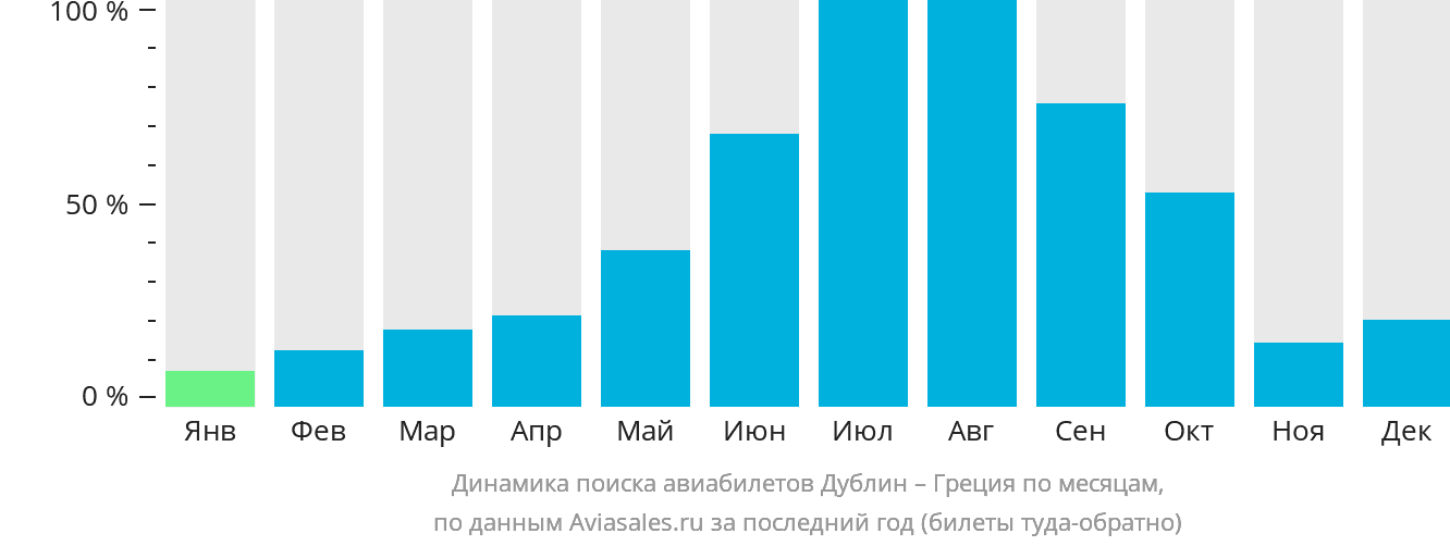 Динамика поиска авиабилетов из Дублина в Грецию по месяцам