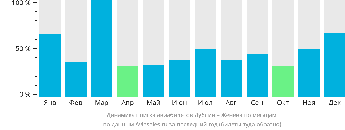 Динамика поиска авиабилетов из Дублина в Женеву по месяцам