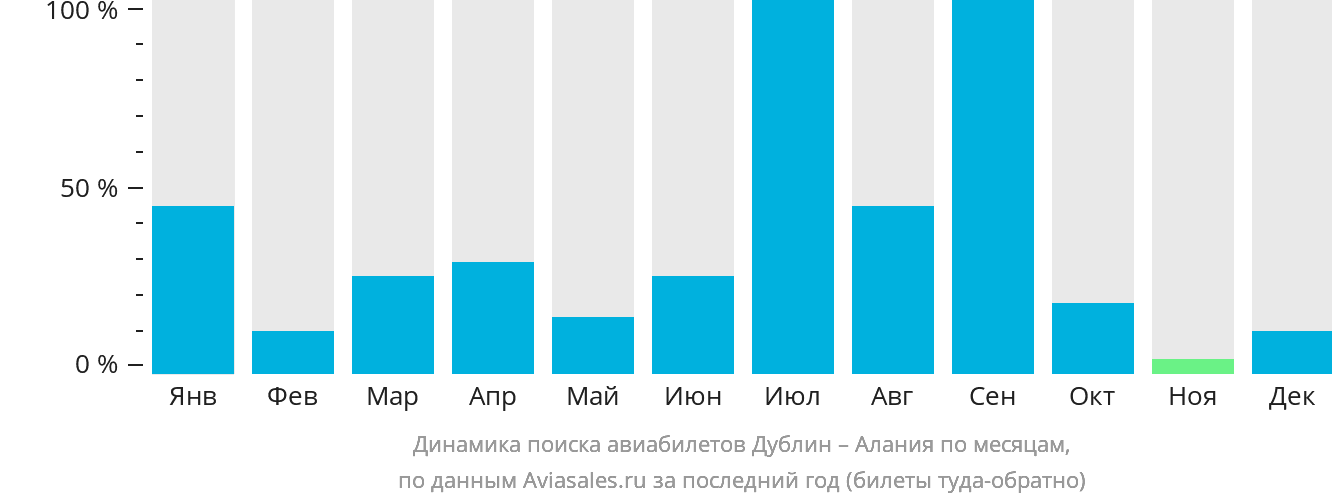 Динамика поиска авиабилетов из Дублина в Аланью по месяцам