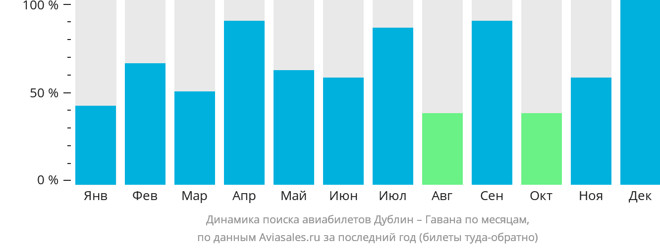 Динамика поиска авиабилетов из Дублина в Гавану по месяцам