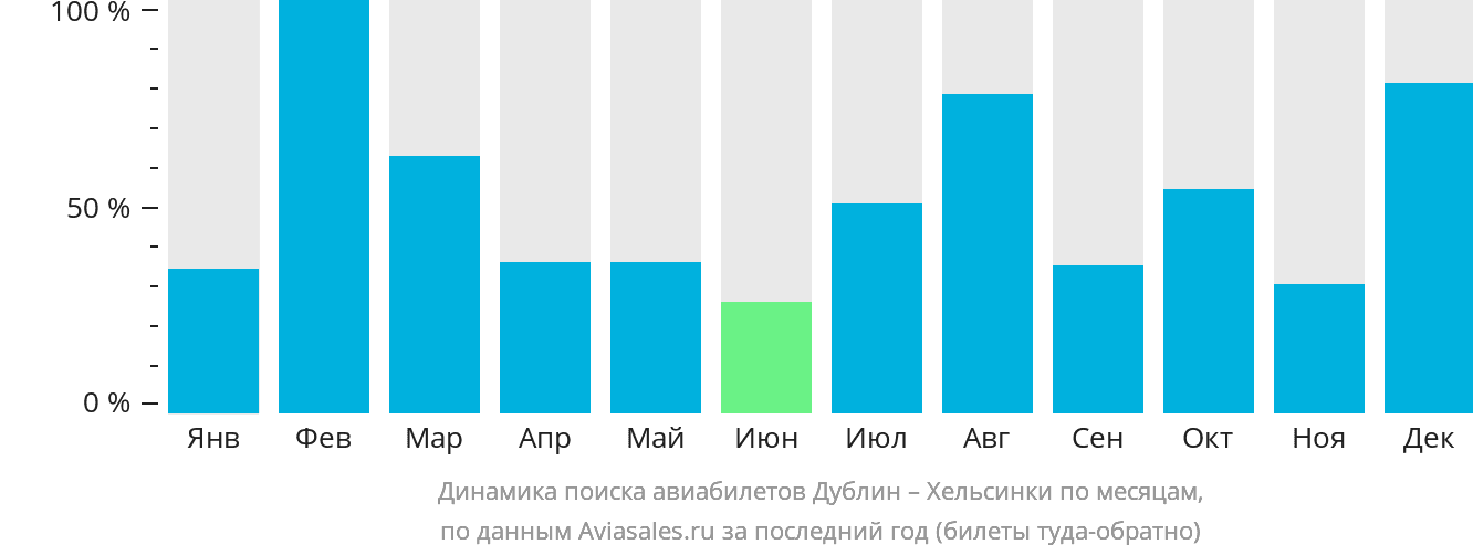 Динамика поиска авиабилетов из Дублина в Хельсинки по месяцам
