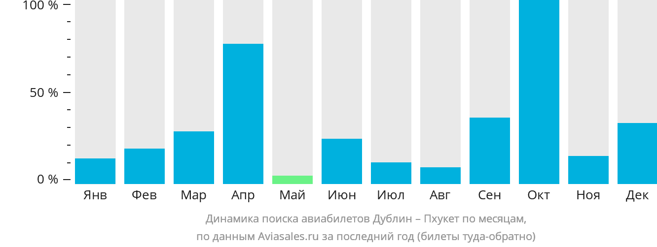 Динамика поиска авиабилетов из Дублина на Пхукет по месяцам