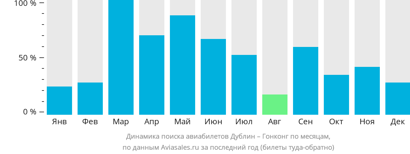 Динамика поиска авиабилетов из Дублина в Гонконг по месяцам