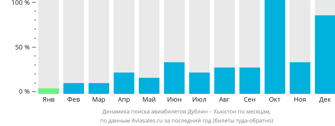 Динамика поиска авиабилетов из Дублина в Хьюстон по месяцам