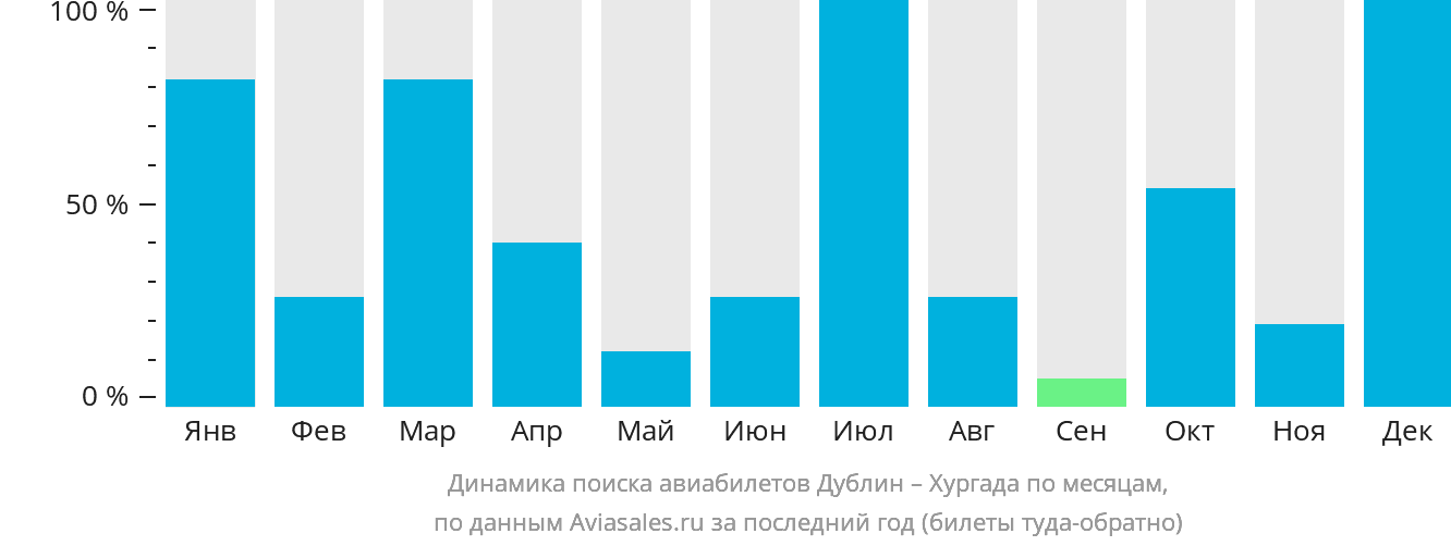 Динамика поиска авиабилетов из Дублина в Хургаду по месяцам