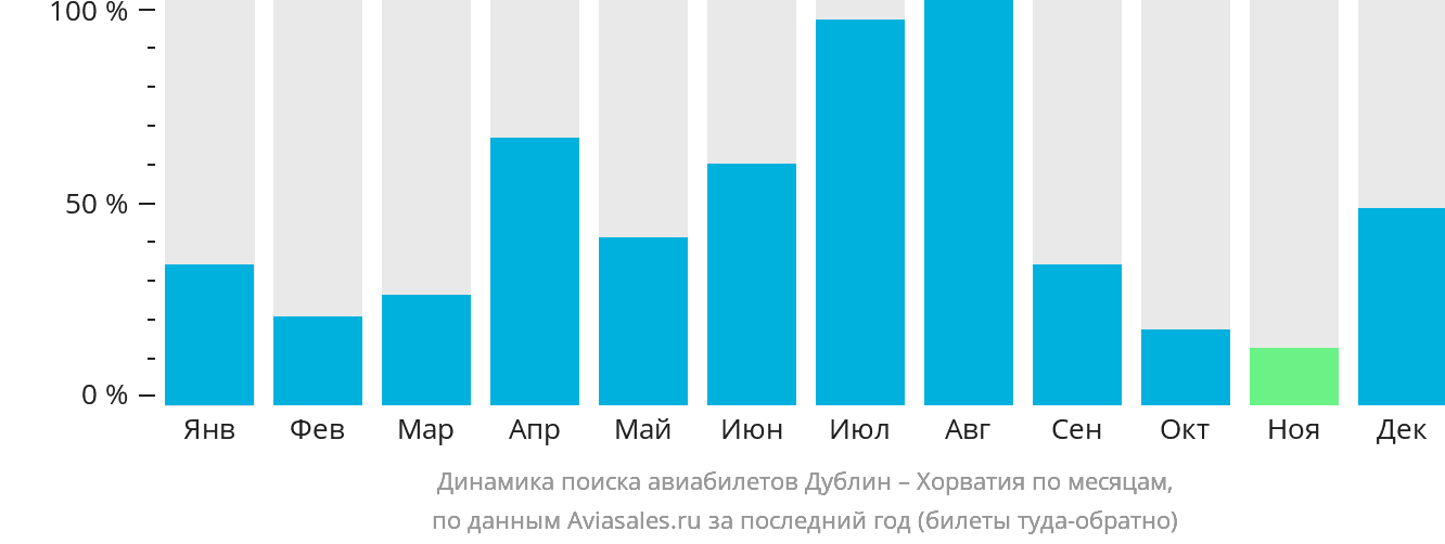Динамика поиска авиабилетов из Дублина в Хорватию по месяцам