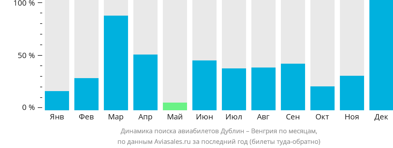 Динамика поиска авиабилетов из Дублина в Венгрию по месяцам