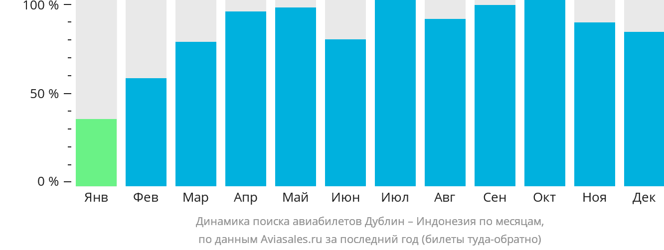 Динамика поиска авиабилетов из Дублина в Индонезию по месяцам