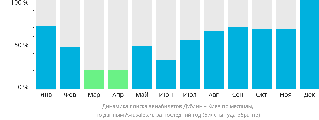 Динамика поиска авиабилетов из Дублина в Киев по месяцам