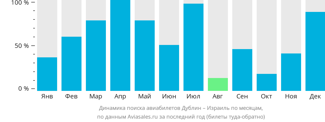Динамика поиска авиабилетов из Дублина в Израиль по месяцам