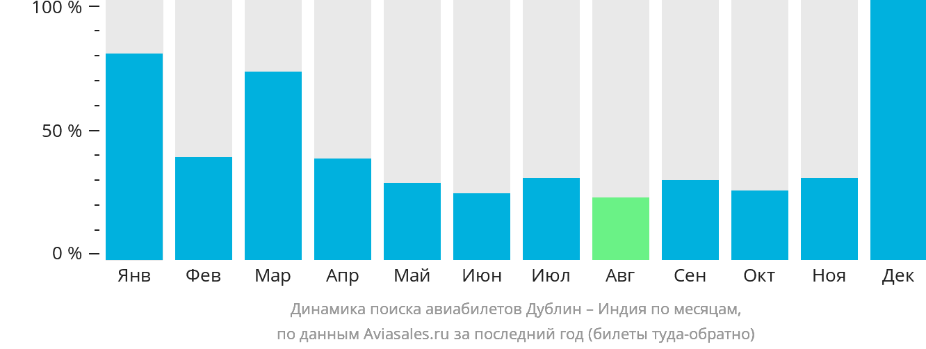 Динамика поиска авиабилетов из Дублина в Индию по месяцам