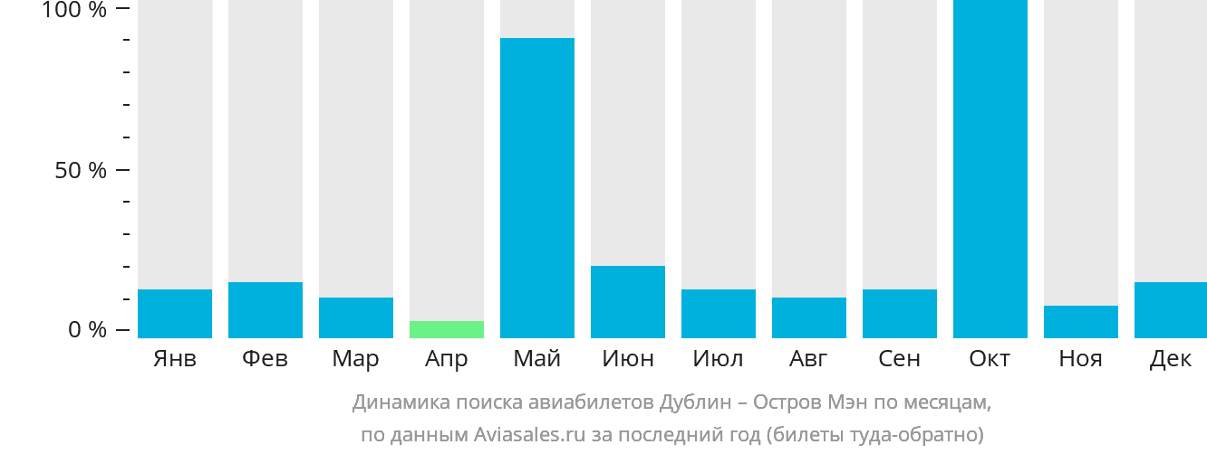 Динамика поиска авиабилетов из Дублина на Мэн по месяцам