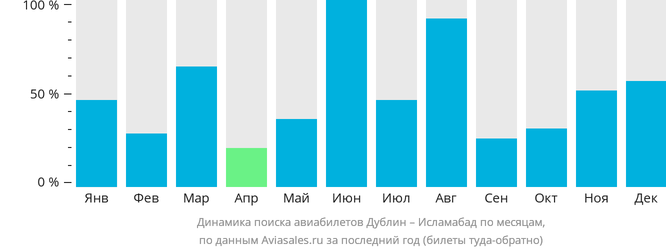 Динамика поиска авиабилетов из Дублина в Исламабад по месяцам