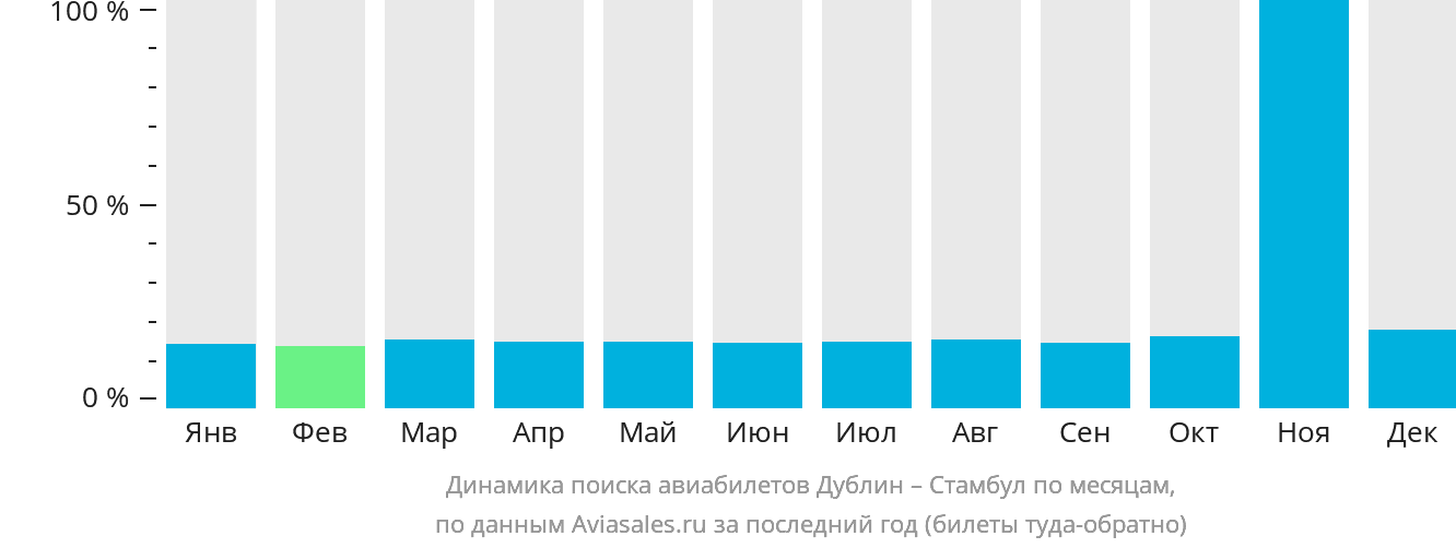 Динамика поиска авиабилетов из Дублина в Стамбул по месяцам