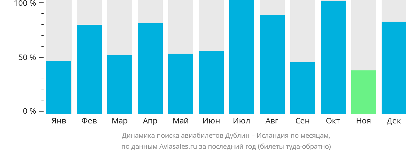 Динамика поиска авиабилетов из Дублина в Исландию по месяцам