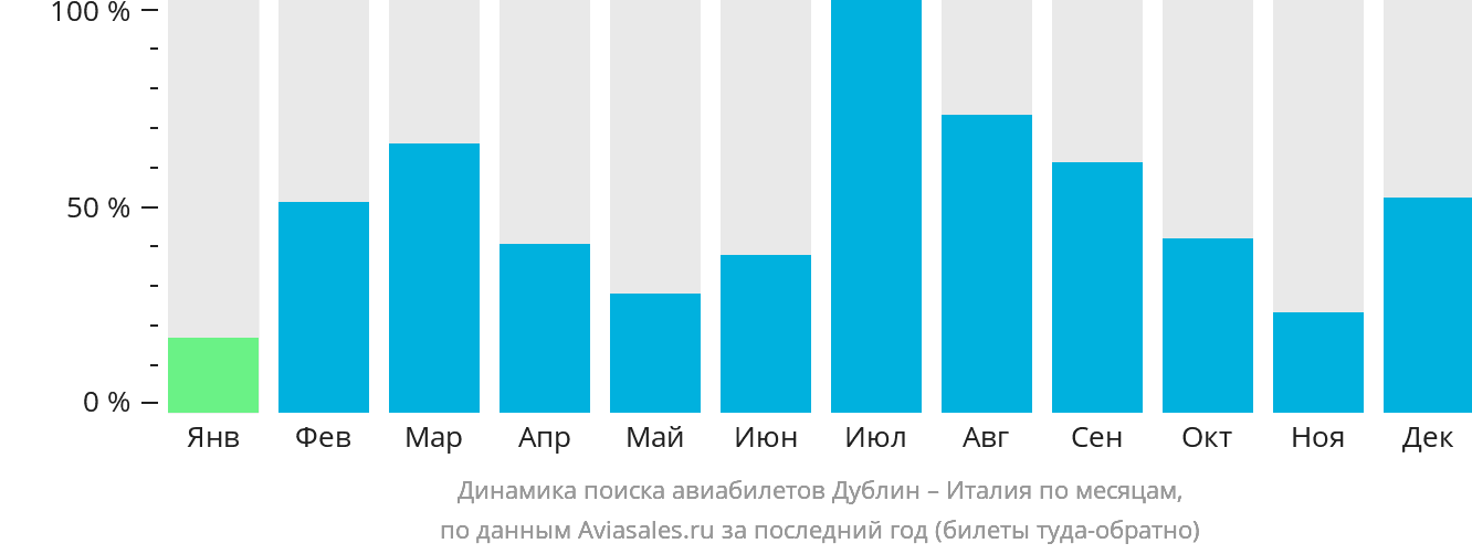 Динамика поиска авиабилетов из Дублина в Италию по месяцам
