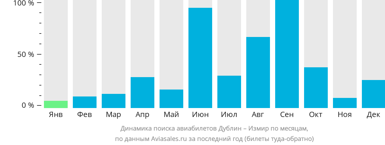 Динамика поиска авиабилетов из Дублина в Измир по месяцам