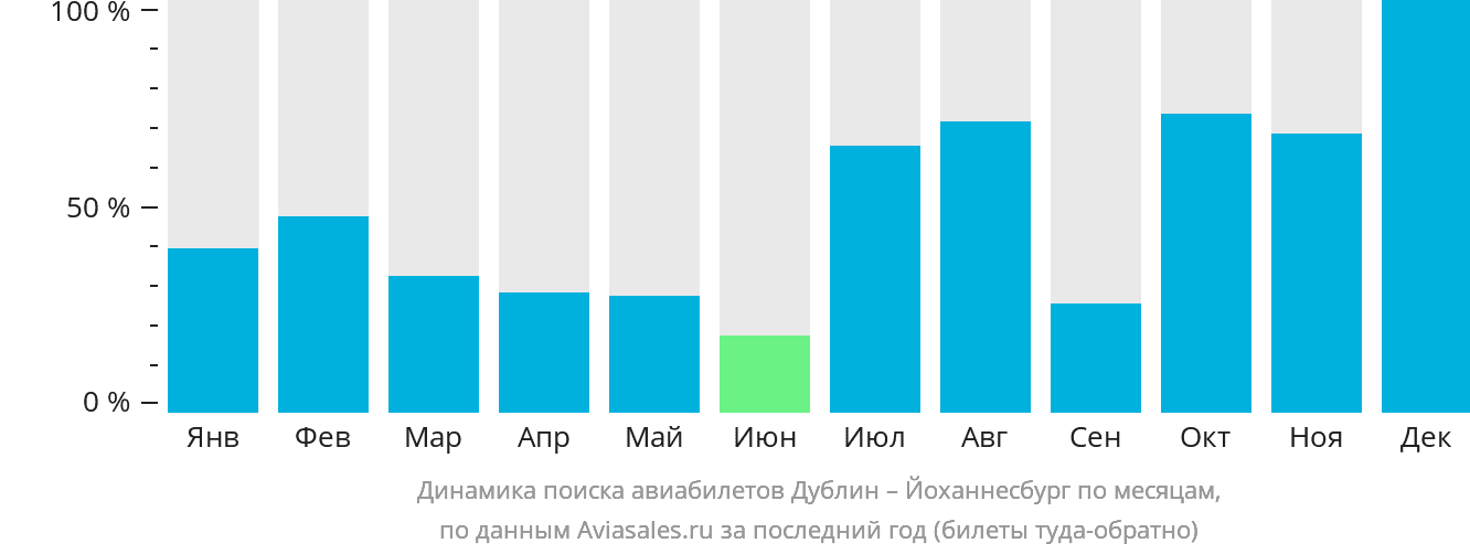 Динамика поиска авиабилетов из Дублина в Йоханнесбург по месяцам