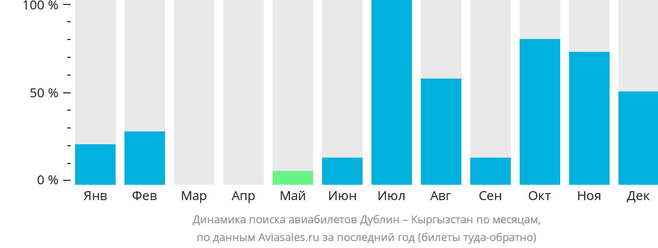 Динамика поиска авиабилетов из Дублина в Кыргызстан по месяцам