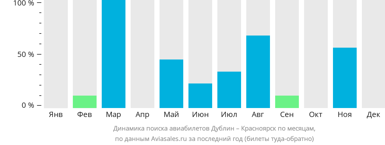 Динамика поиска авиабилетов из Дублина в Красноярск по месяцам