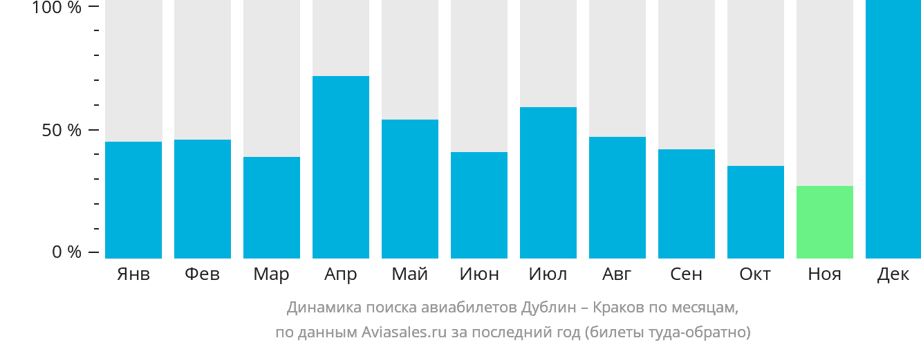 Динамика поиска авиабилетов из Дублина в Краков по месяцам