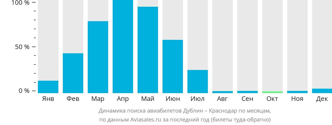 Динамика поиска авиабилетов из Дублина в Краснодар по месяцам