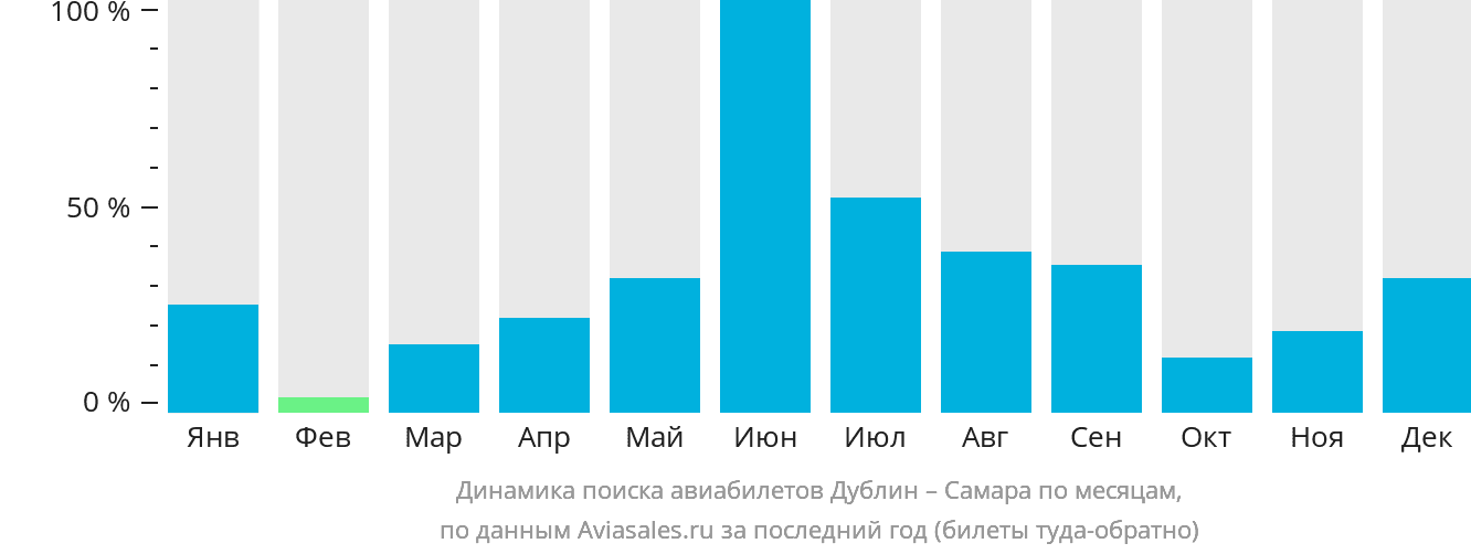 Динамика поиска авиабилетов из Дублина в Самару по месяцам