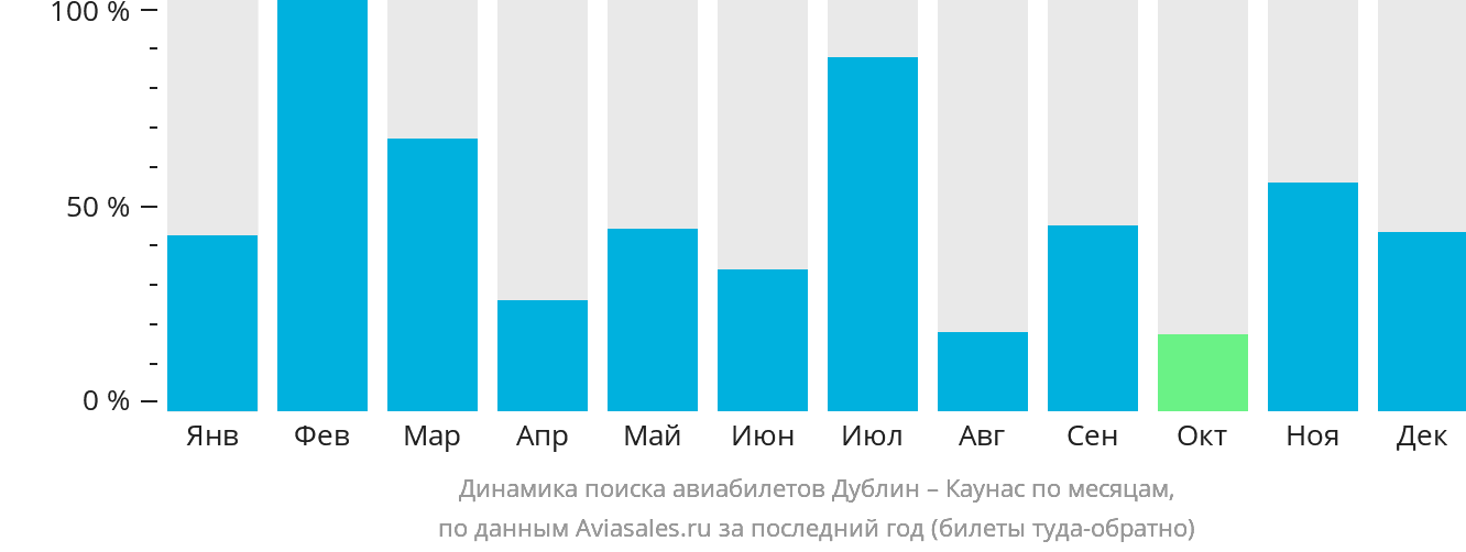 Динамика поиска авиабилетов из Дублина в Каунас по месяцам