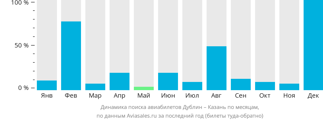 Динамика поиска авиабилетов из Дублина в Казань по месяцам