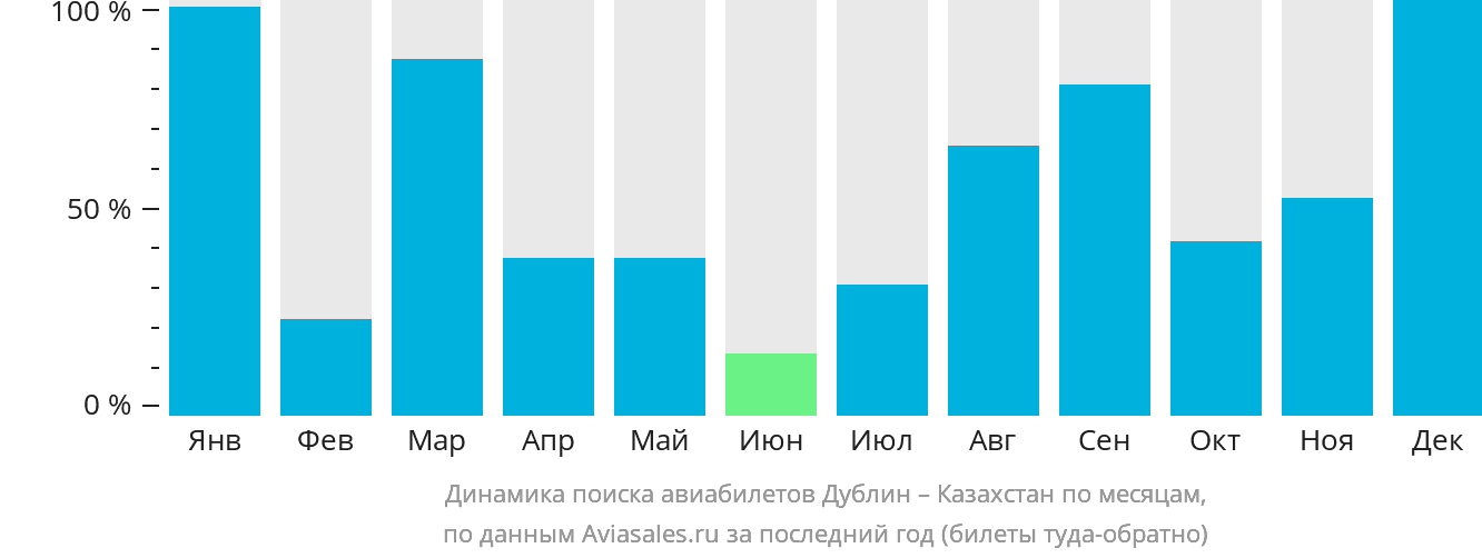 Динамика поиска авиабилетов из Дублина в Казахстан по месяцам