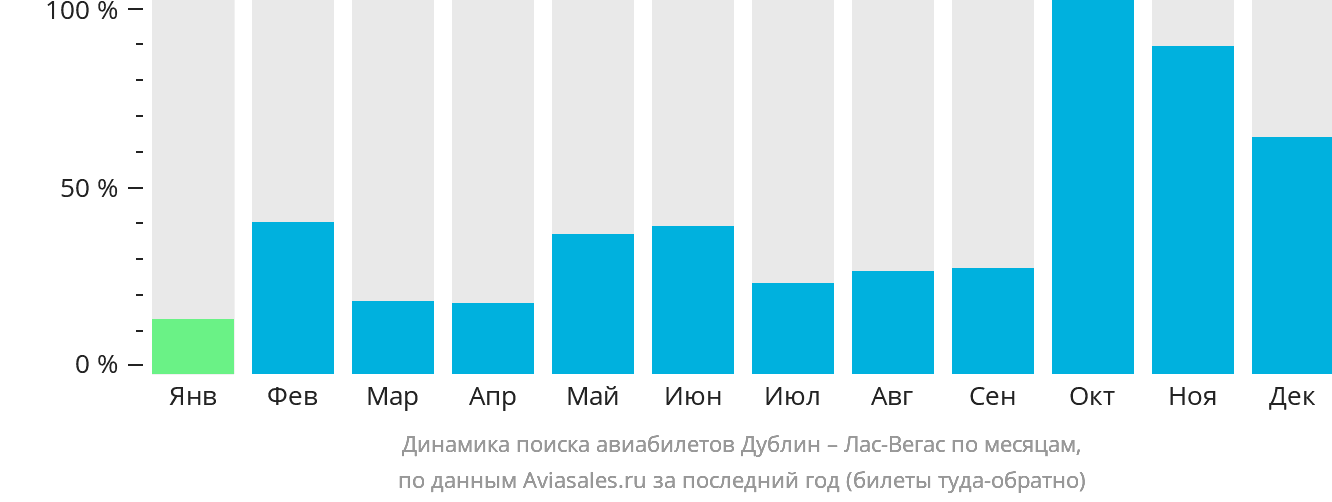Динамика поиска авиабилетов из Дублина в Лас-Вегас по месяцам