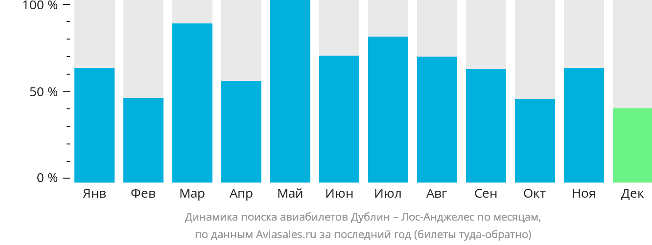Динамика поиска авиабилетов из Дублина в Лос-Анджелес по месяцам