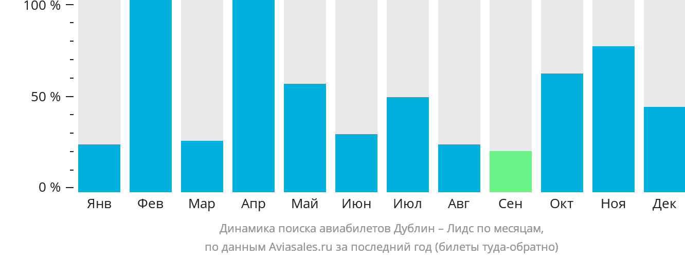 Динамика поиска авиабилетов из Дублина в Лидс по месяцам