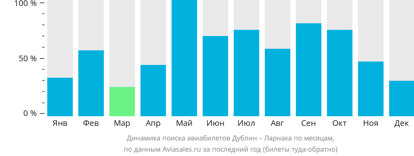 Динамика поиска авиабилетов из Дублина в Ларнаку по месяцам