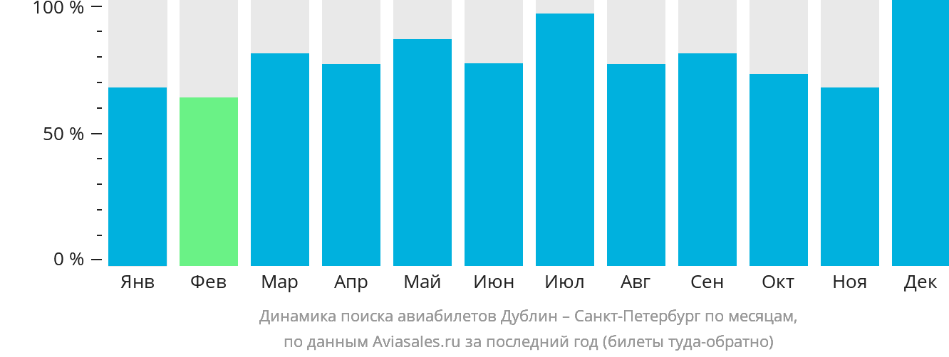 Динамика поиска авиабилетов из Дублина в Санкт-Петербург по месяцам