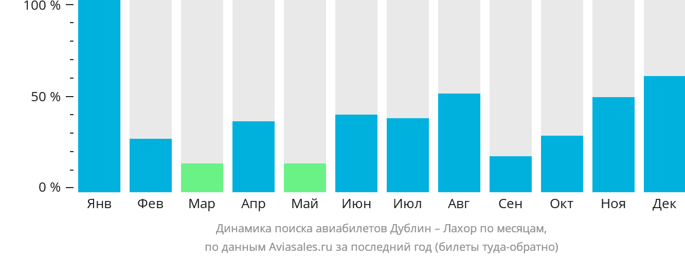 Динамика поиска авиабилетов из Дублина в Лахор по месяцам