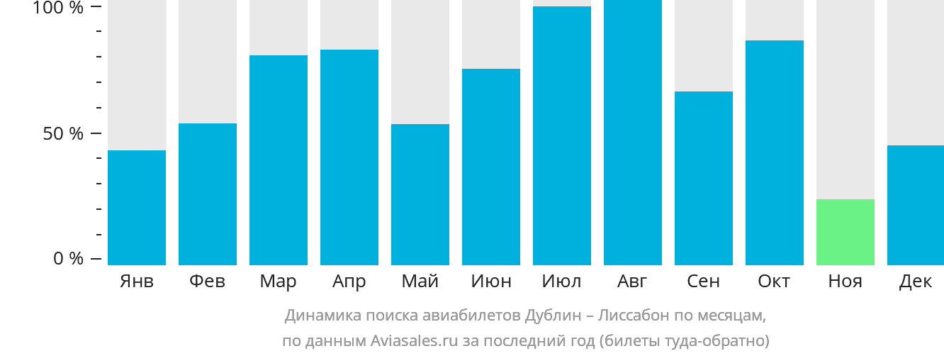 Динамика поиска авиабилетов из Дублина в Лиссабон по месяцам