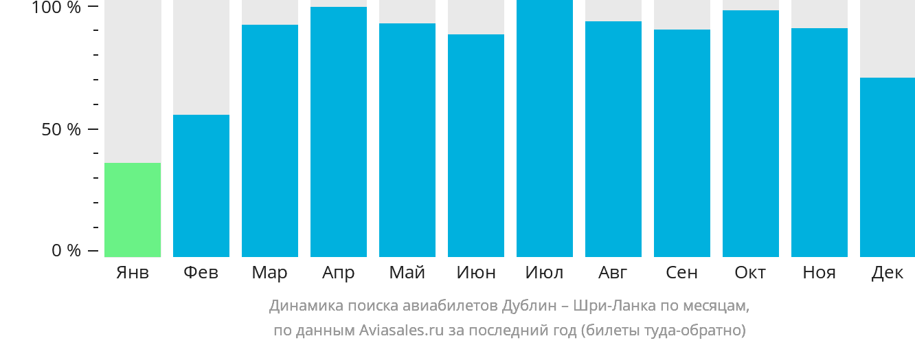 Динамика поиска авиабилетов из Дублина на Шри-Ланку по месяцам