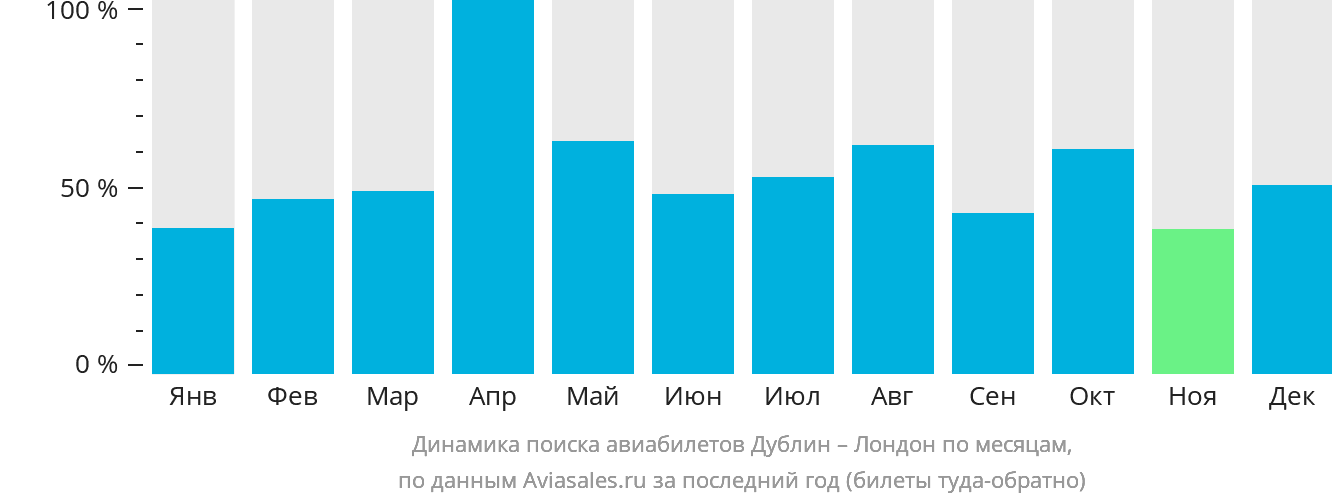 Динамика поиска авиабилетов из Дублина в Лондон по месяцам