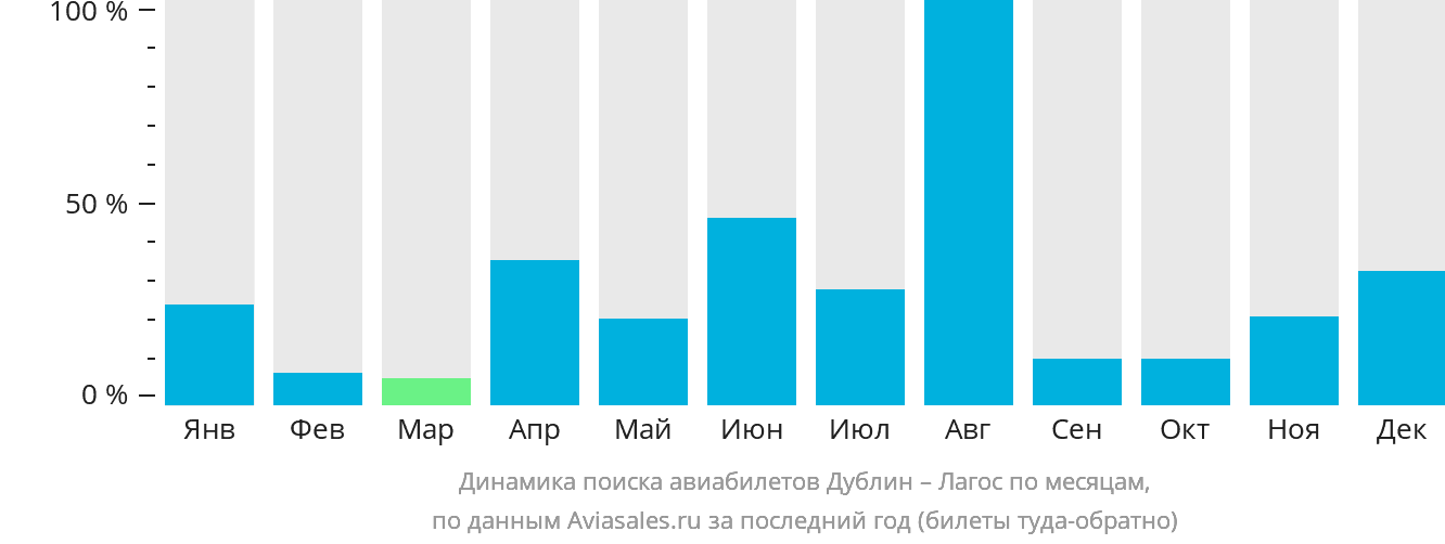 Динамика поиска авиабилетов из Дублина в Лагос по месяцам