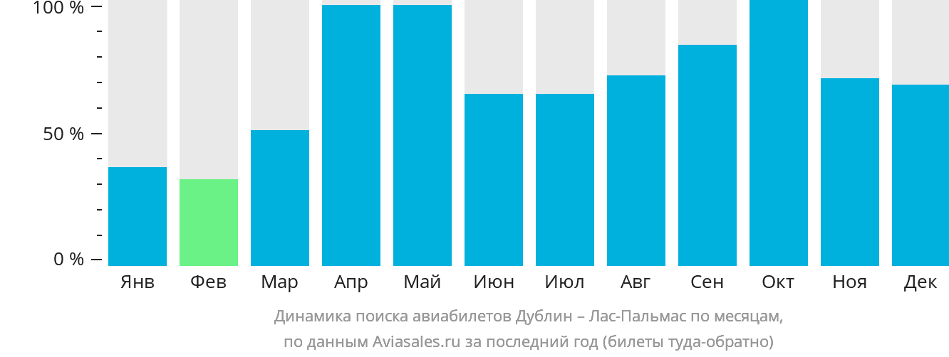 Динамика поиска авиабилетов из Дублина в Лас-Пальмас по месяцам