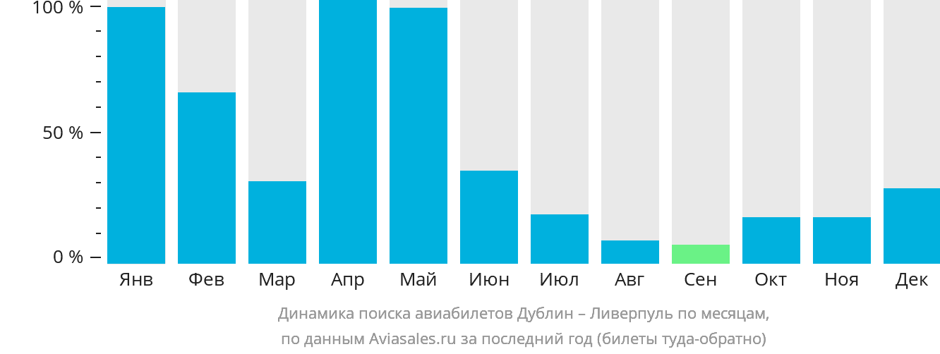 Динамика поиска авиабилетов из Дублина в Ливерпуль по месяцам