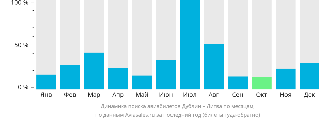 Динамика поиска авиабилетов из Дублина в Литву по месяцам