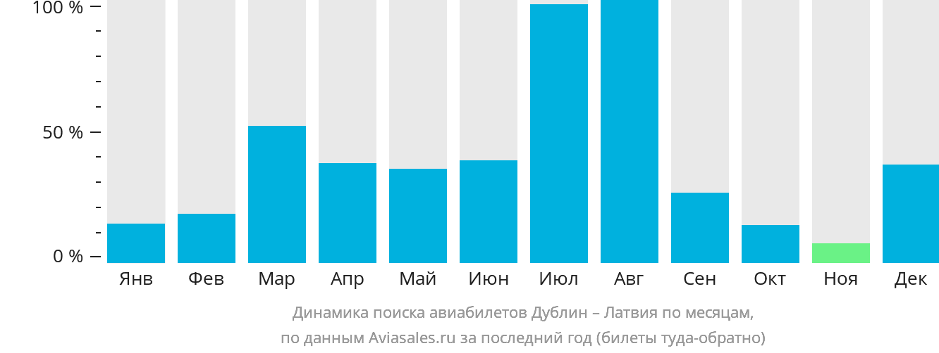 Динамика поиска авиабилетов из Дублина в Латвию по месяцам