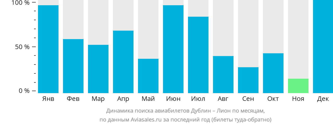 Динамика поиска авиабилетов из Дублина в Лион по месяцам