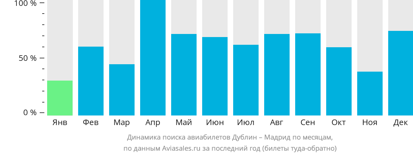 Динамика поиска авиабилетов из Дублина в Мадрид по месяцам