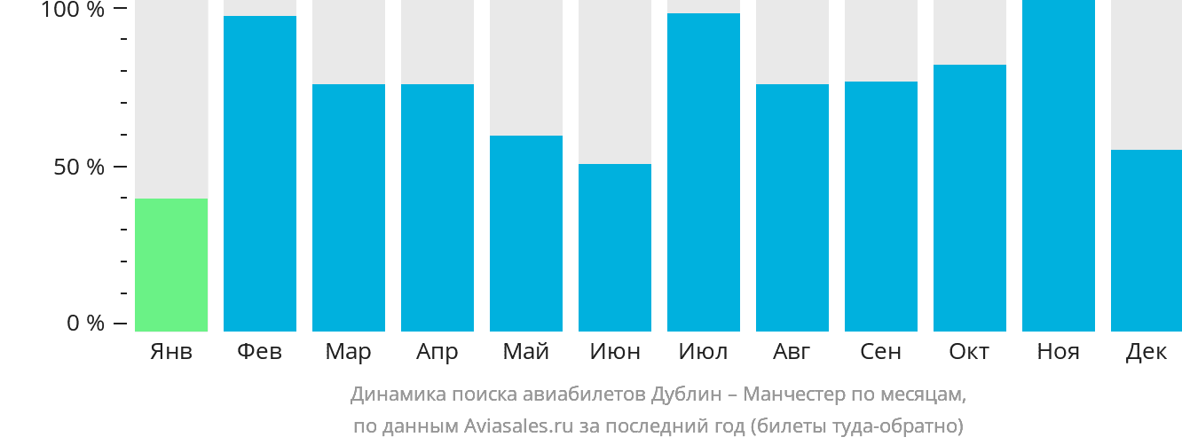 Динамика поиска авиабилетов из Дублина в Манчестер по месяцам